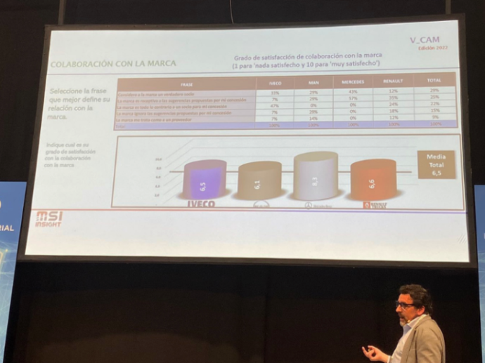 Mercedes-Benz fabricante de vehículos industriales mejor valorado por las redes de concesionarios según estudio VCAM del MSI presentado en Motortec 2022