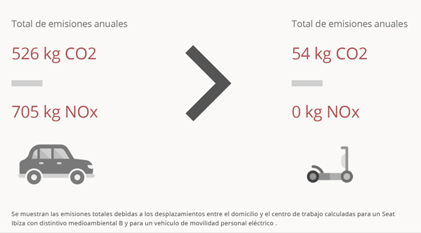 MKD Semana Europea de la Movilidad 2019 objetivo cero emisiones