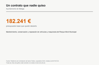 Málaga deja desierta una licitación de 182.241 euros para mantener su parque móvil