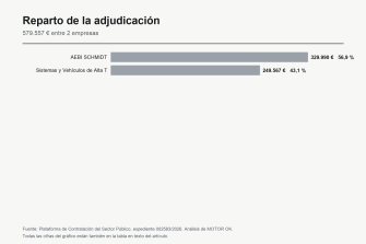 EMAYA adjudica dos baldeadoras ligeras y dos pesadas en Palma