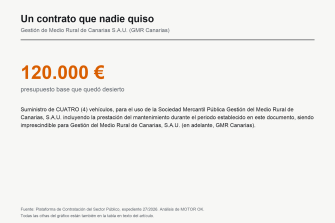 Gestión del Medio Rural de Canarias no logra contratar cuatro vehículos