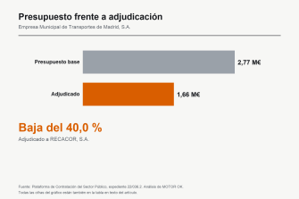 RECACOR se adjudica los neumáticos de autobús de EMT Madrid por 1,66 millones, un 40 % por debajo del presupuesto