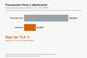 Tecnove se adjudica las furgonetas para residuos radiactivos de El Cabril con una baja del 73,6%