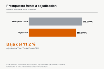 Limasa adjudica a Volvo Trucks el camión multibasculante de su flota por 159.000 euros, un 11 % por debajo del presupuesto
