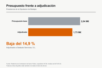 Gedauto se adjudica los 59 eléctricos de la Diputación de Badajoz por 1,73 millones, un 14,9% menos