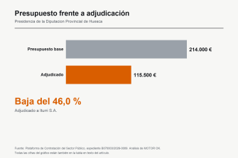 Iturri se adjudica dos vehículos pesados para los bomberos de Huesca con una baja del 46%