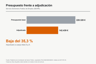Leasys se adjudica el arrendamiento de 8 vehículos del SEXPE con una baja del 35%