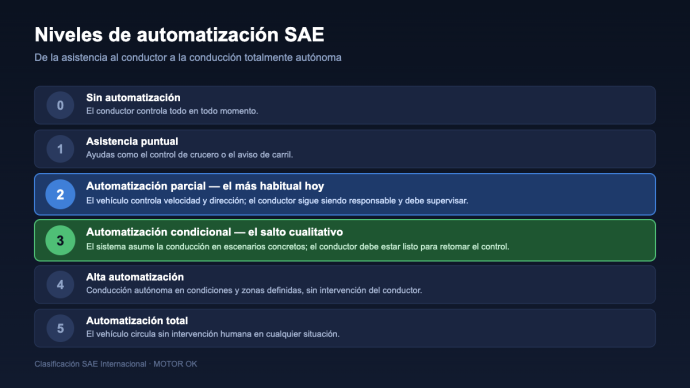 niveles automatizacion sae Infografía de los niveles de automatización SAE del 0 al 5