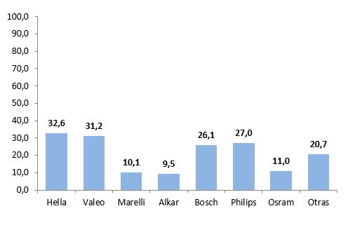 Notoriedad recambios de iliuminación