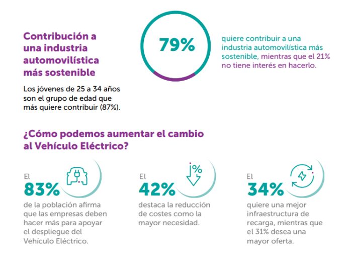 Petronas encuesta a 7.000 consumidores europeos sobre conocimiento de la apuesta por la sostenibilidad en la industria europea del automóvil