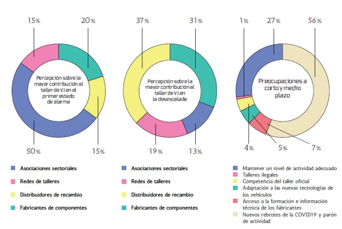 Posventa Plural estudio a talleres de V.I. durante la pandemia