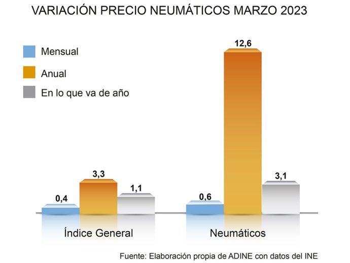 precio de los neumáticos marzo 2023