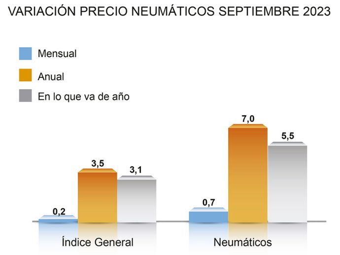 precio de los neumáticos septiembre 2023