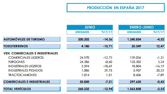 producción de vehículos en España