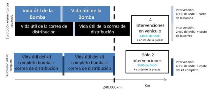 DOLZ kit de distribución