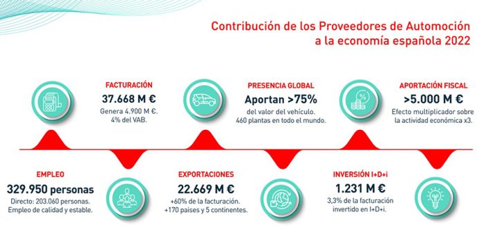 Sernauto comparte datos del sector de proveedores de automoción españoles de 2022