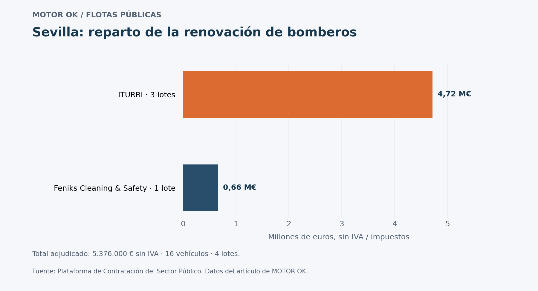 Sevilla: reparto de la renovación de bomberos