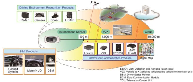 DENSO ADAS conducción autónoma