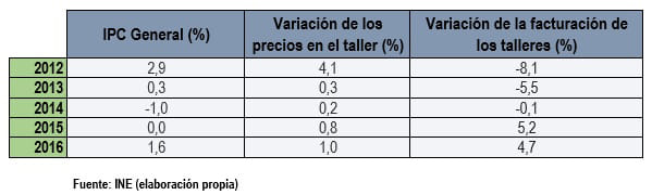 subida precios y factura del taller