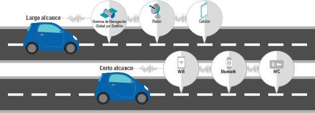 tecnologías inalámbricas para el coche conectado