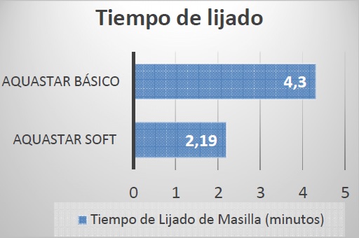 tiempo lijado