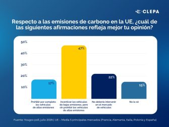 Los ciudadanos europeos rechazan prohibir tecnologías de propulsión, según una encuesta de CLEPA y SERNAUTO