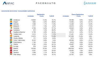 Las ventas de turismos crecen un 10,2% en septiembre impulsadas por la electrificación