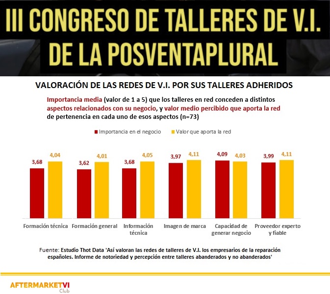 valoración redes de talleres de VI según estudio de Thot Data para Club Posventa de VI