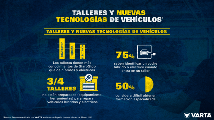 VARTA desubre opinión de talleres sobre nuevas tecnologías de vehículos