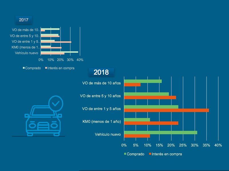 vehículo de ocasión hábitos de compra faconauto