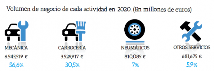 volumen de negocio en la actividad de los talleres de automoción en el año 2020